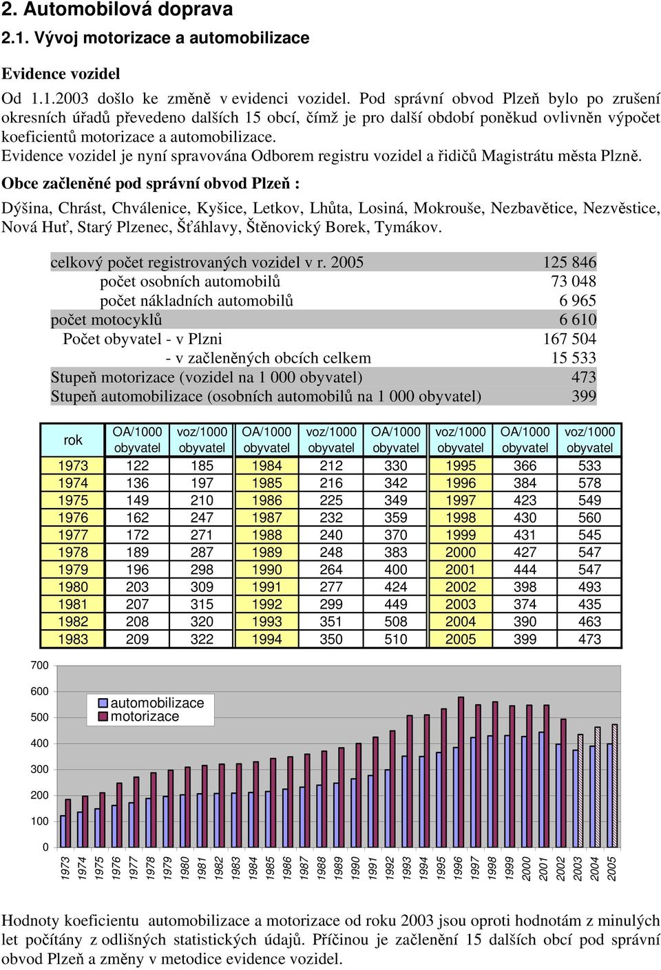 Evidence vozidel je nyní spravována Odborem registru vozidel a řidičů Magistrátu města Plzně.