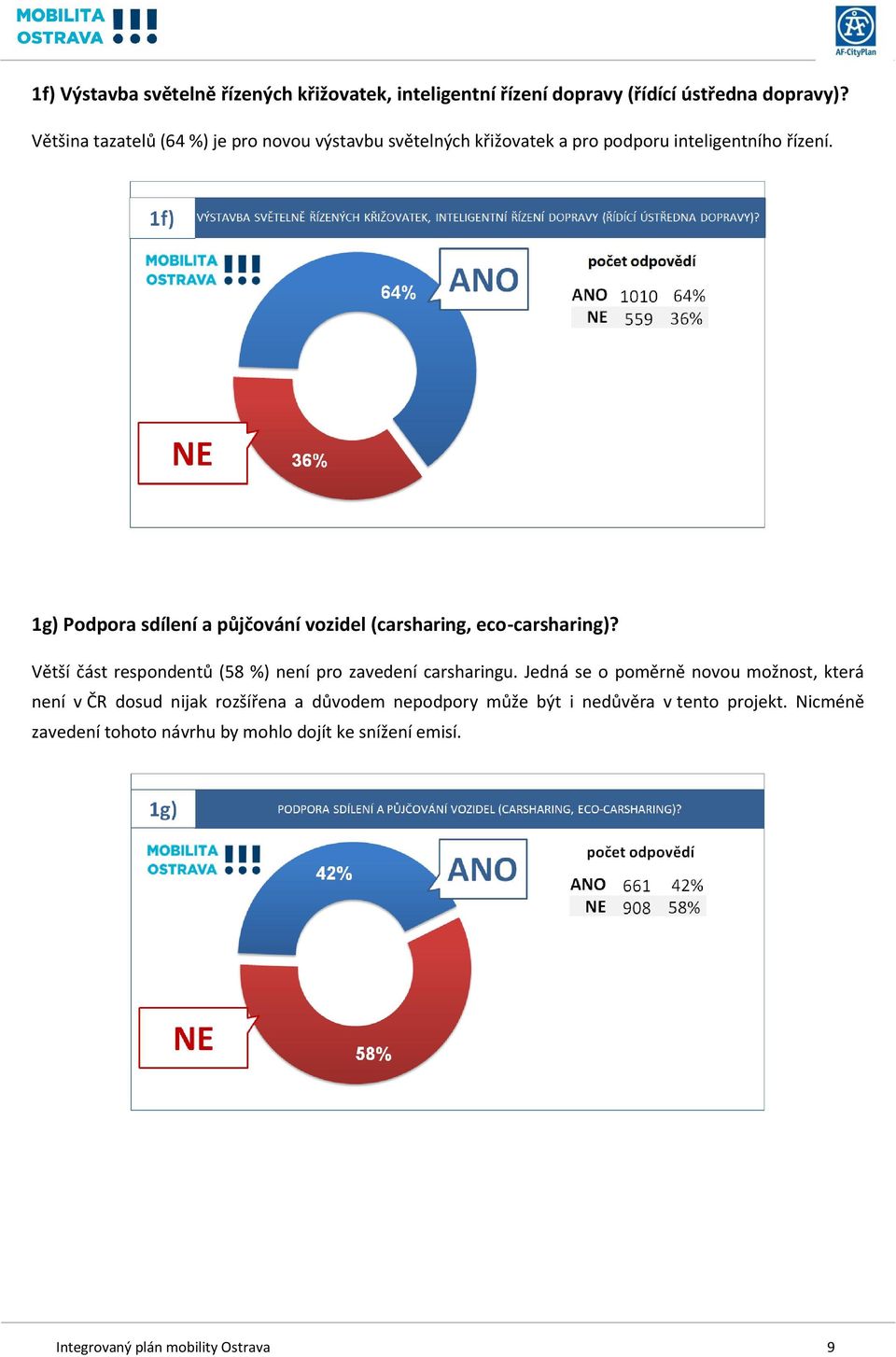 1g) Podpora sdílení a půjčování vozidel (carsharing, eco-carsharing)? Větší část respondentů (58 %) není pro zavedení carsharingu.