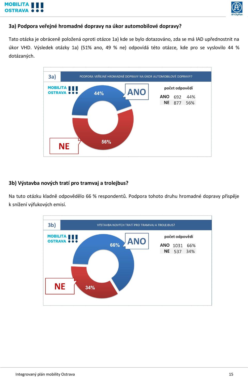 Výsledek otázky 1a) (51% ano, 49 % ne) odpovídá této otázce, kde pro se vyslovilo 44 % dotázaných.