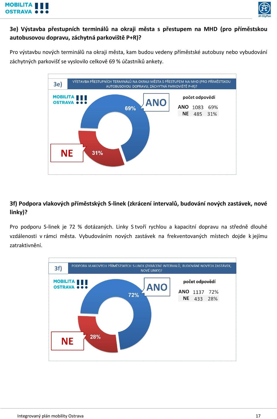 ankety. 3f) Podpora vlakových příměstských S-linek (zkrácení intervalů, budování nových zastávek, nové linky)? Pro podporu S-linek je 72 % dotázaných.