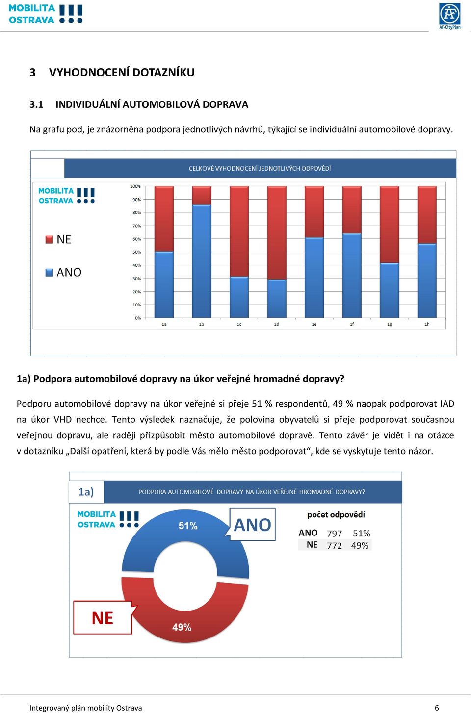 Podporu automobilové dopravy na úkor veřejné si přeje 51 % respondentů, 49 % naopak podporovat IAD na úkor VHD nechce.