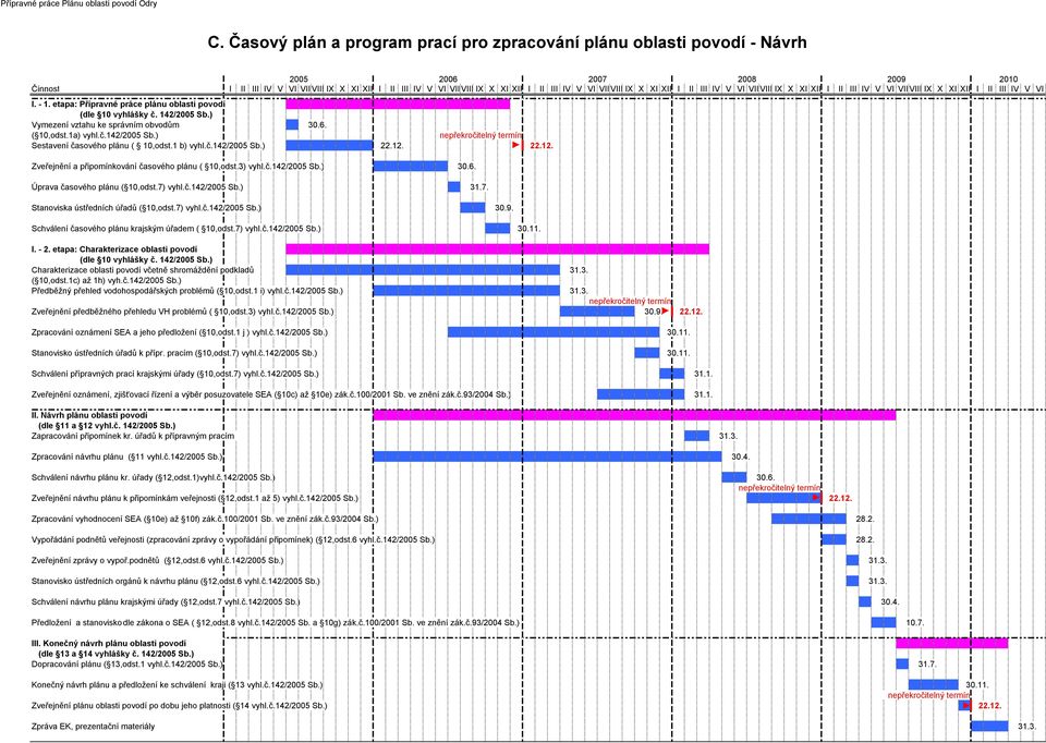 VI VII VIII IX X XI XII I II III IV V VI VII VIII IX X XI XII I II III IV V VI VII VIII IX X XI XII I II III IV V VI I. - 1. etapa: Přípravné práce plánu oblasti povodí (dle 10 vyhlášky č.