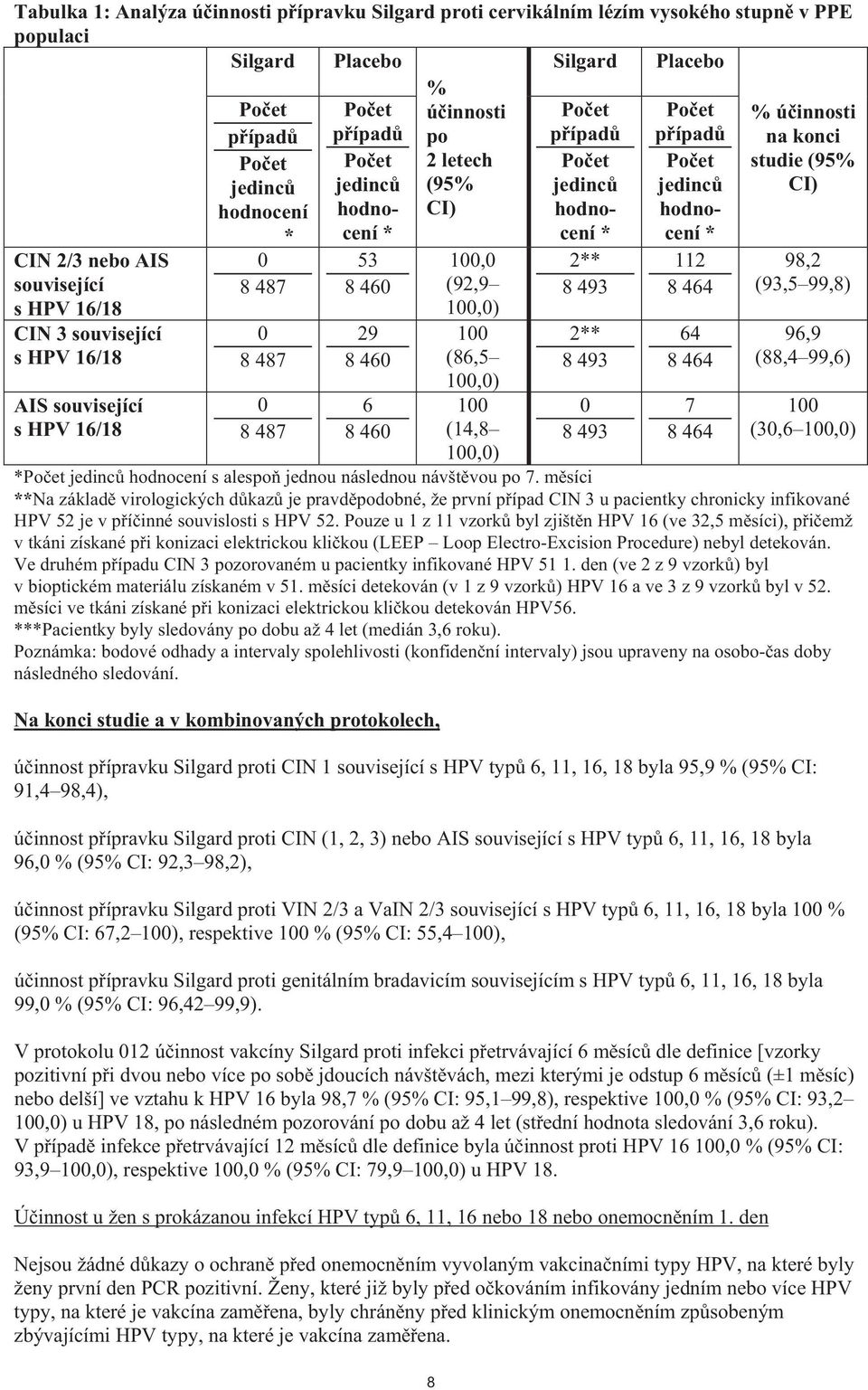 100,0) 100 (14,8 100,0) p ípad jedinc hodnocení * 2** 8 493 2** 8 493 0 8 493 p ípad jedinc hodnocení * 112 8 464 64 8 464 7 8 464 % ú innosti na konci studie (95% CI) 98,2 (93,5 99,8) 96,9 (88,4