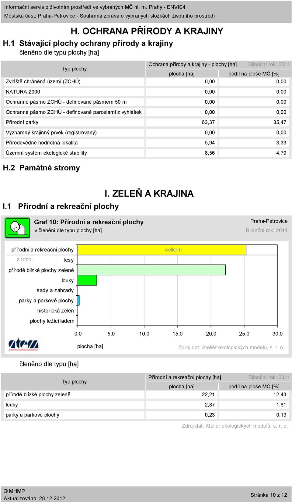 parcelami z vyhlášek Přírodní parky Významný krajinný prvek (registrovaný) Přírodovědně hodnotná lokalita Územní systém ekologické stability Ochrana přírody a krajiny plochy [ha] plocha [ha] podíl na