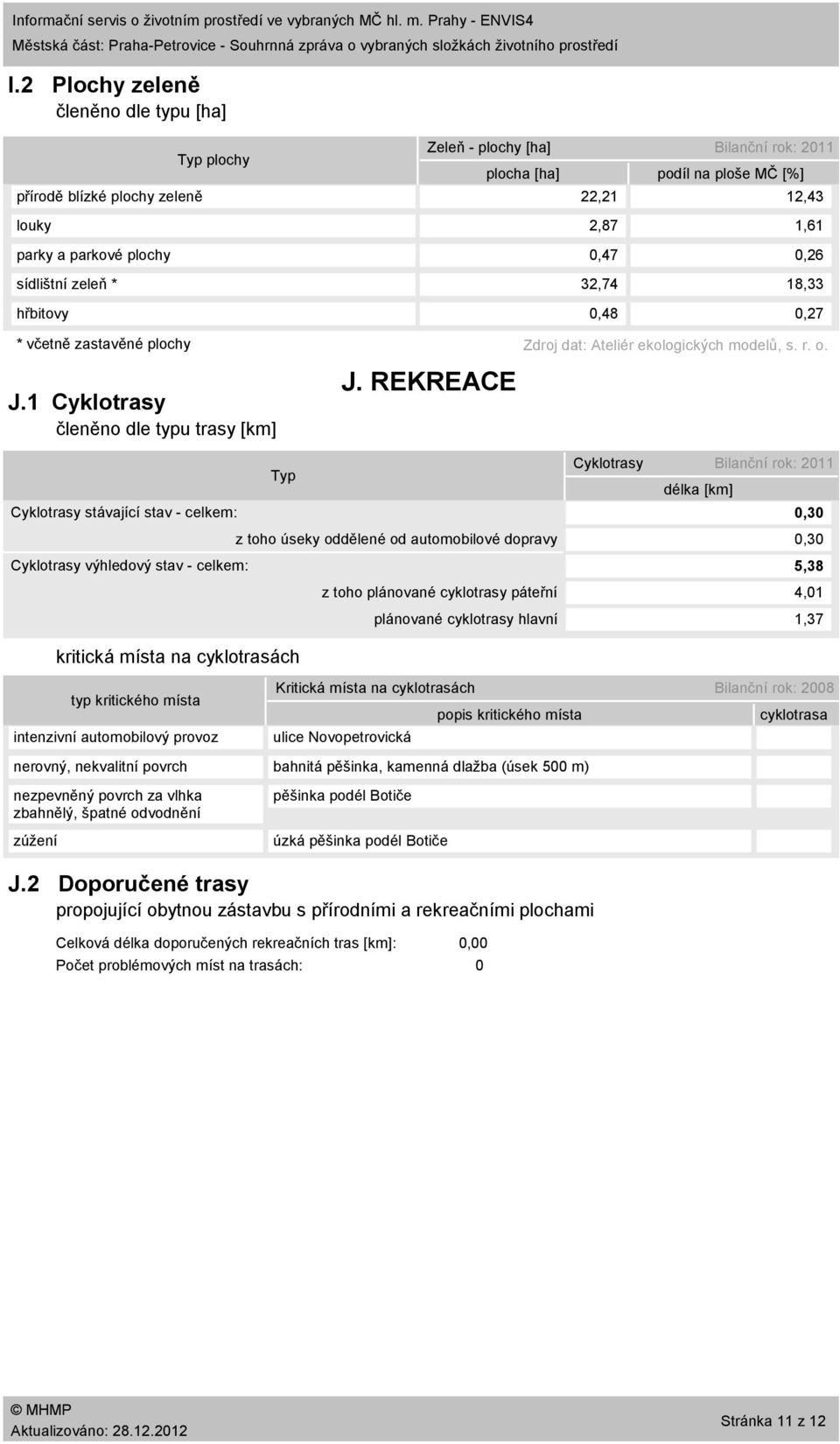 1 Cyklotrasy členěno dle typu trasy [km] Zeleň plochy [ha] plocha [ha] podíl na ploše MČ [%] 22,21 12,43 2,87 1,61,47,26 32,74 18,33,48,27 J.