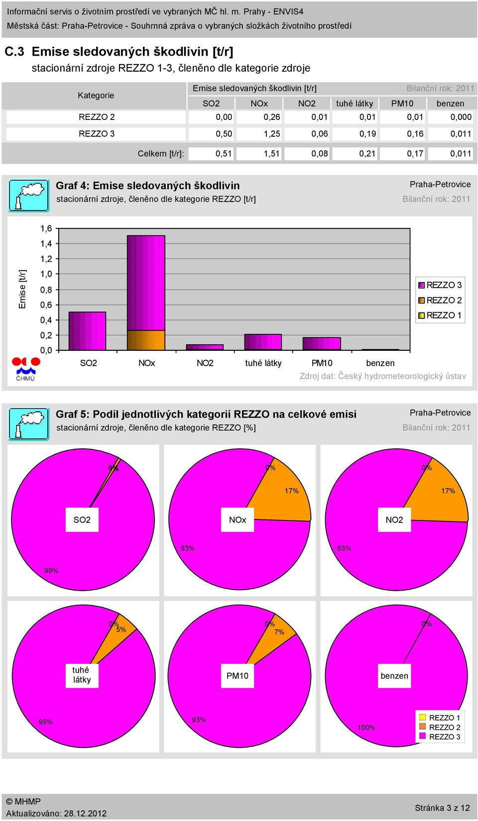 [t/r]:,51 1,51,8,21,17,11 Graf 4: Emise sledovaných škodlivin stacionární zdroje, členěno dle kategorie REZZO [t/r] PrahaPetrovice 1,6 1,4 1,2 1,,8,6,4,2, REZZO 1 SO2 NOx NO2 tuhé látky PM1 benzen