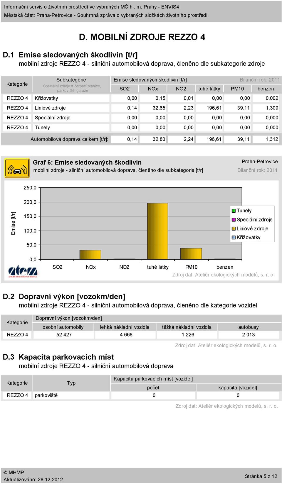Liniové zdroje Speciální zdroje Tunely Emise sledovaných škodlivin [t/r] SO2 NOx NO2 tuhé látky PM1 benzen,,15,1,,,2,14 32,65 2,23 196,61 39,11 1,39,,,,,,,,,,,, Automobilová doprava celkem [t/r]:,14