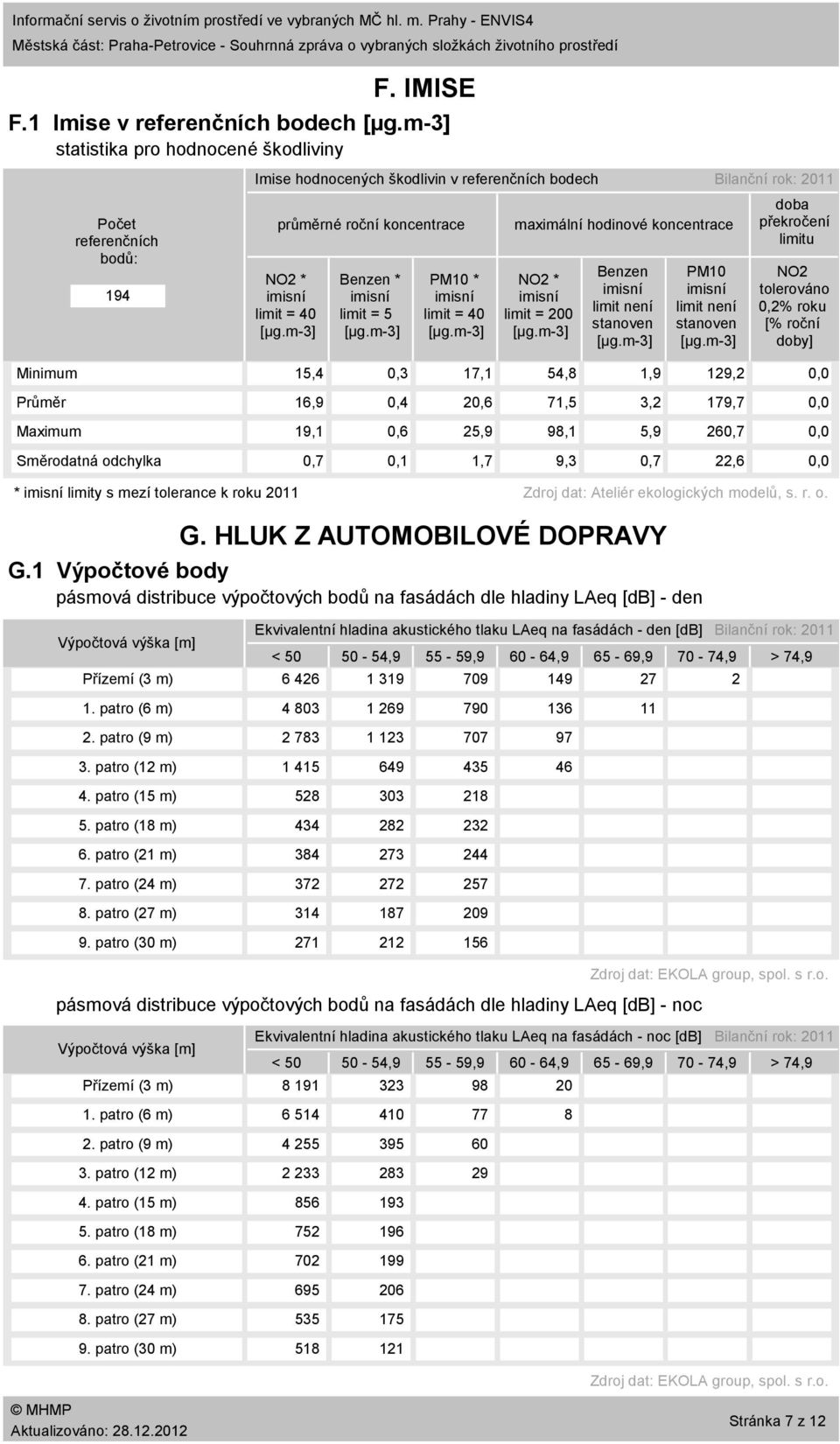 m3] statistika pro hodnocené škodliviny Počet referenčních bodů: 194 Imise hodnocených škodlivin v referenčních bodech průměrné roční koncentrace NO2 * imisní limit = 4 [µg.