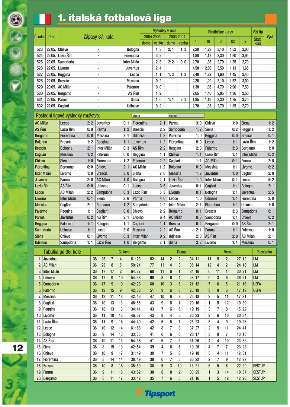 05. Brescia - Messina 0: 2 2,20 1,29 3,10 1,52 3,00 529 20.05. AC Milán - Palermo 0: 0 1,30 1,05 4,70 2,90 7,50 530 22.05. Bergamo - AS Řím 1: 2 2,65 1,40 2,95 1,36 2,50 531 22.05. Parma - Siena 1: 0 1: 1 2: 1 1,85 1,19 3,30 1,75 3,70 532 22.