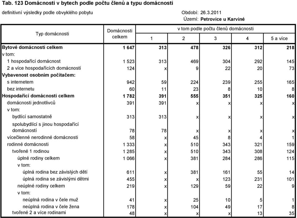 Hospodařící domácnosti 1 782 391 555 351 325 160 domácnosti jednotlivců 391 391 x x x x bydlící samostatně 313 313 x x x x spolubydlící s jinou hospodařící domácností 78 78 x x x x vícečlenné