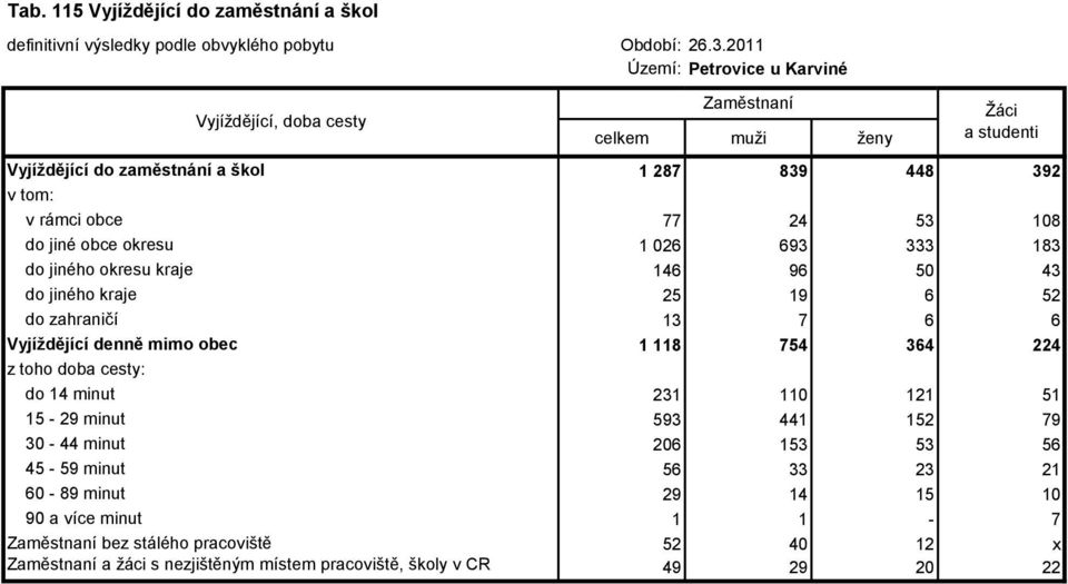 Vyjíždějící denně mimo obec 1 118 754 364 224 doba cesty: do 14 minut 231 110 121 51 15-29 minut 593 441 152 79 30-44 minut 206 153 53 56 45-59 minut 56 33