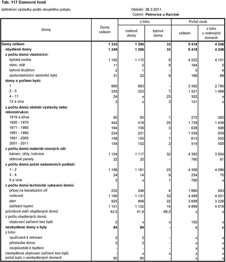 101 x z počtu domů období výstavby nebo rekonstrukce: 1919 a dříve 85 83 1 275 262 1920-1970 442 416 25 1 739 1 438 1971-1980 164 159 3 626 588 1981-1990 224 221-1 539 839 1991-2000 156 155 1 613 552