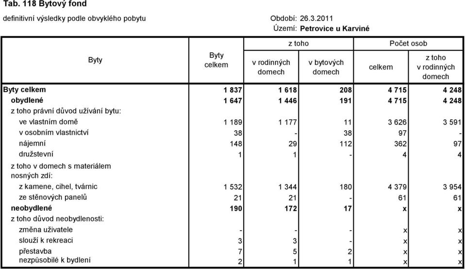 materiálem nosných zdí: z kamene, cihel, tvárnic 1 532 1 344 180 4 379 3 954 ze stěnových panelů 21 21-61 61 neobydlené 190 172 17 x x