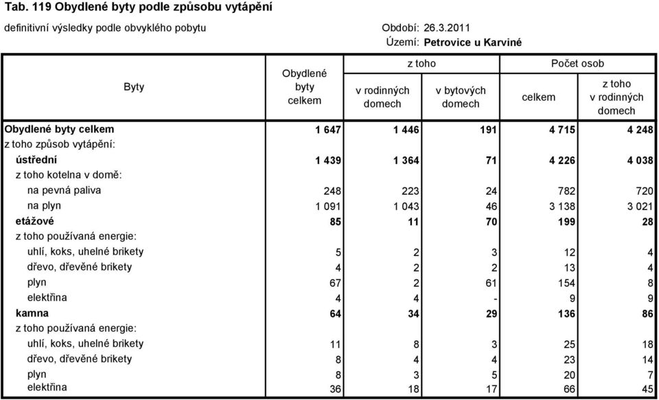 používaná energie: uhlí, koks, uhelné brikety 5 2 3 12 4 dřevo, dřevěné brikety 4 2 2 13 4 plyn 67 2 61 154 8 elektřina 4 4-9 9 kamna 64 34 29