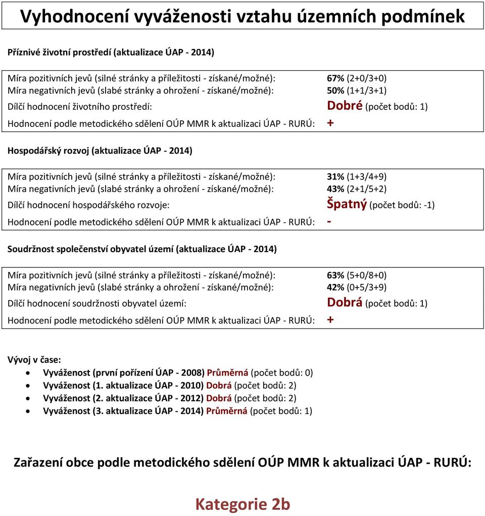 Hospodářský rozvoj (aktualizace ÚAP - 2014) Míra pozitivních jevů (silné stránky a příležitosti - získané/možné): 31% (1+3/4+9) Míra gativních jevů (slabé stránky a ohrožení - získané/možné): 43%