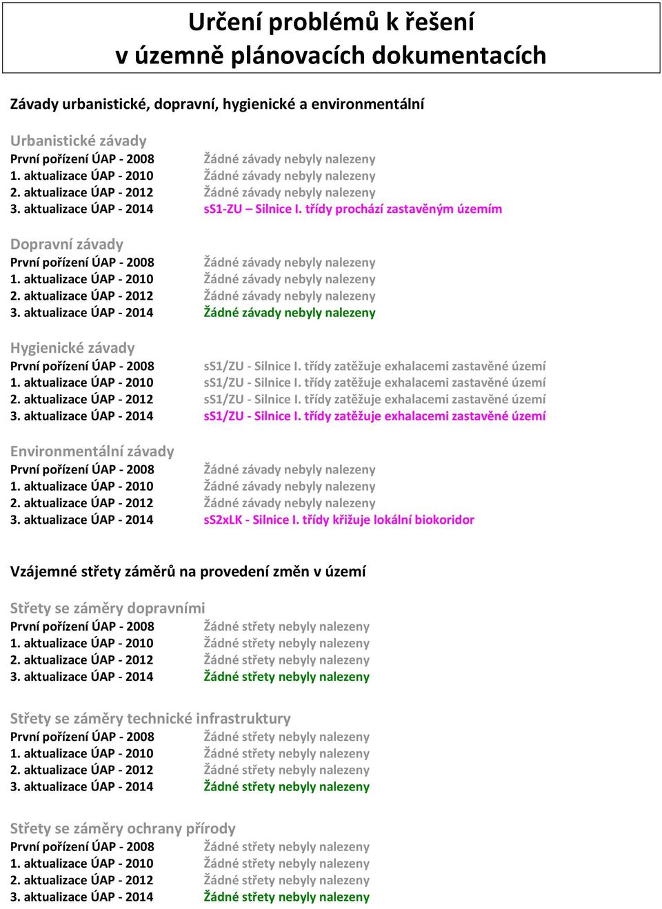 třídy prochází zastavěným územím Dopravní závady První pořízení ÚAP - 2008 Žádné závady byly nalezeny 1. aktualizace ÚAP - 2010 Žádné závady byly nalezeny 2.