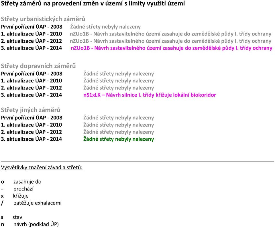 třídy ochrany 3. aktualizace ÚAP - 2014 nzuo1b - Návrh zastavitelného území zasahuje do zemědělské půdy I.