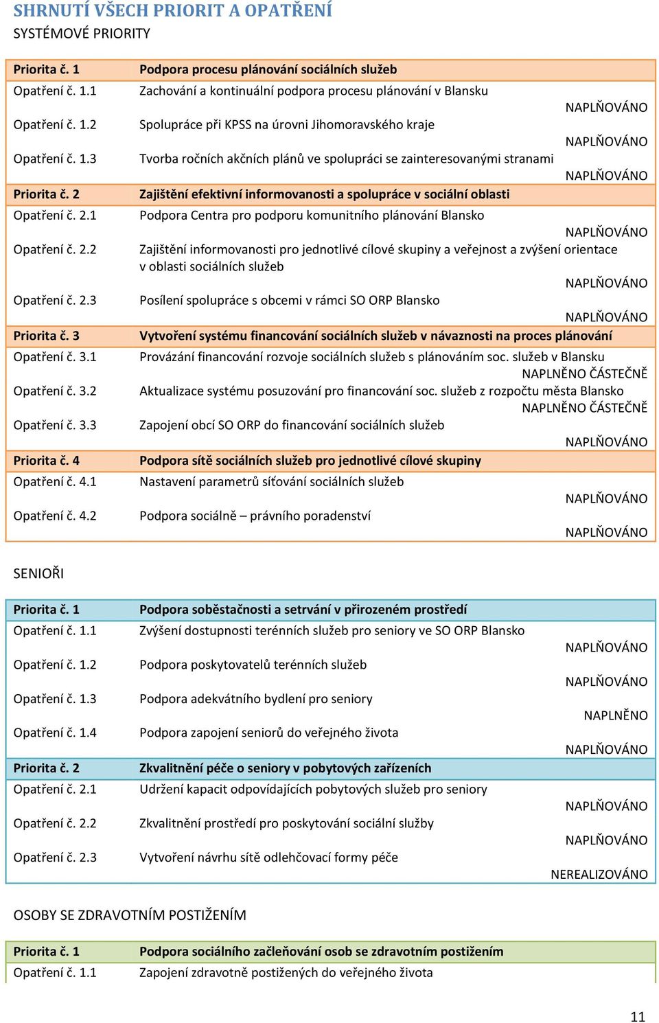 1 2 Podpora procesu plánování sociálních služeb Zachování a kontinuální podpora procesu plánování v Blansku Spolupráce při KPSS na úrovni Jihomoravského kraje Tvorba ročních akčních plánů ve