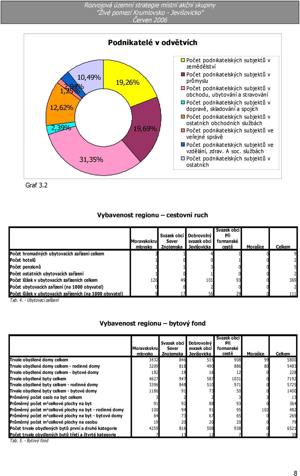 veřejné správě Počet podnikat elských subjekt ů ve vzdělání, zdrav. A soc. službách Počet podnikat elských subjekt ů v ost at ních Graf.