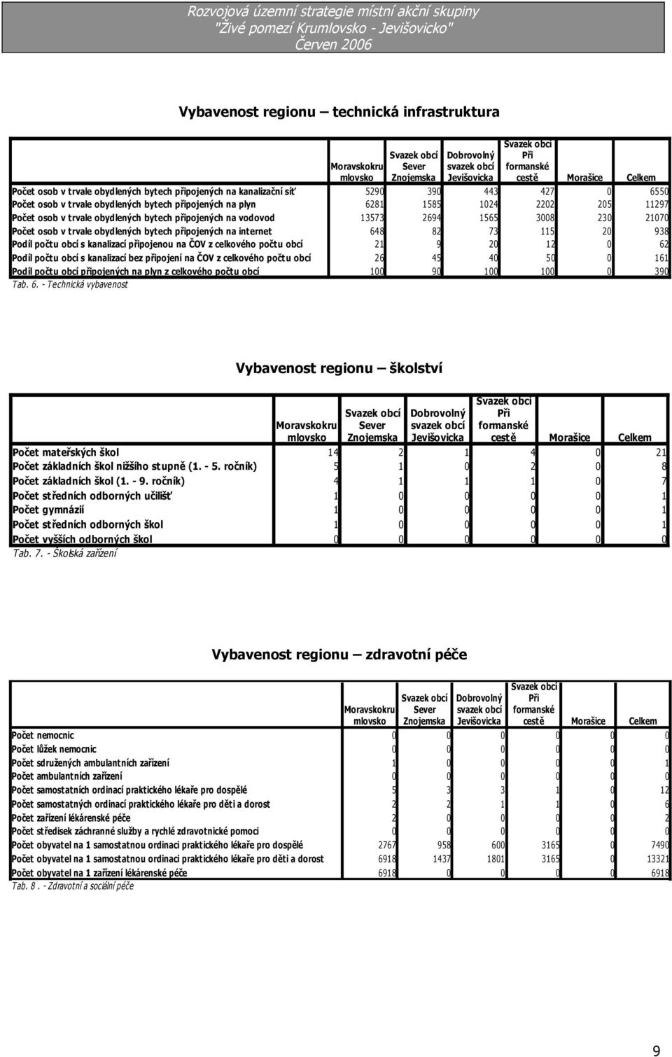 kanalizací bez připojení na ČOV z celkového počtu obcí Podíl počtu obcí připojených na plyn z celkového počtu obcí Tab. 6.