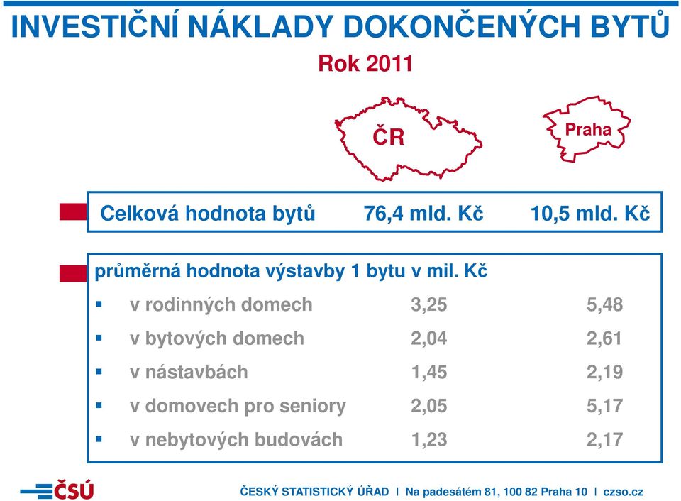 Kč v rodinných domech 3,25 5,48 v bytových domech 2,04 2,61 v