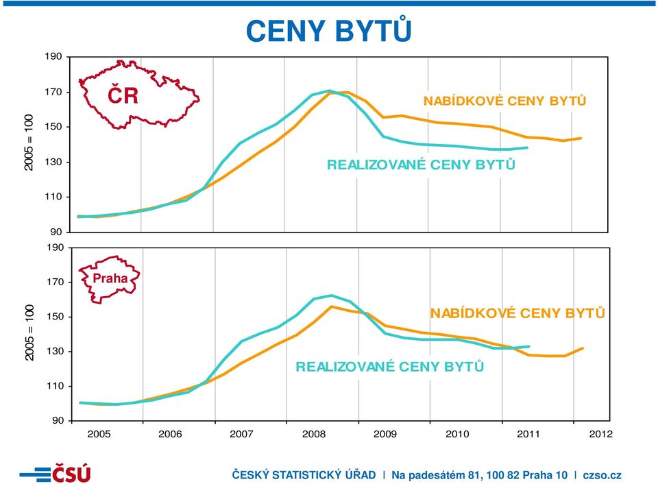 2005 = 100 150 130 110 REALIZOVANÉ CENY BYTŮ