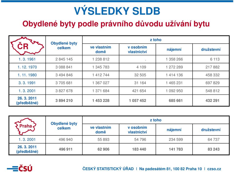 3. 2001 3 827 678 1 371 684 421 654 1 092 950 548 812 26. 3. 2011 (předběžné) 3 894 210 1 453 228 1 057 452 685 661 432 291 Obydlené byty celkem ve vlastním domě v osobním vlastnictví z toho nájemní družstevní 1.