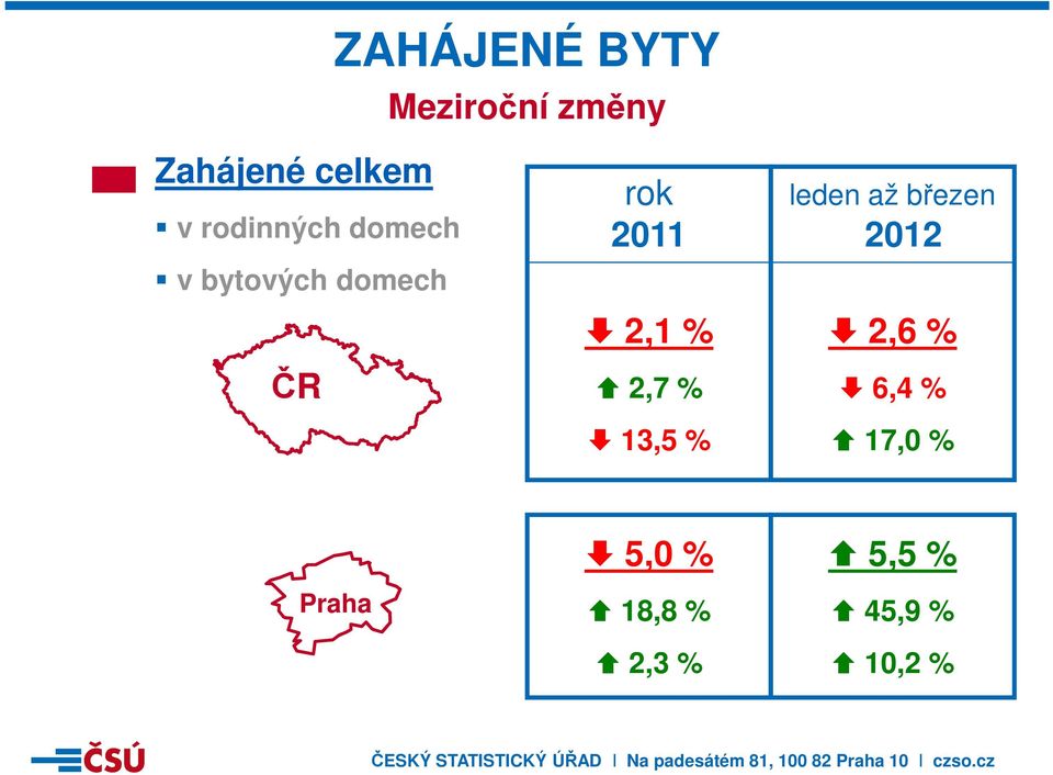2,1 % leden až březen 2012 2,6 % ČR 2,7 % 13,5 %