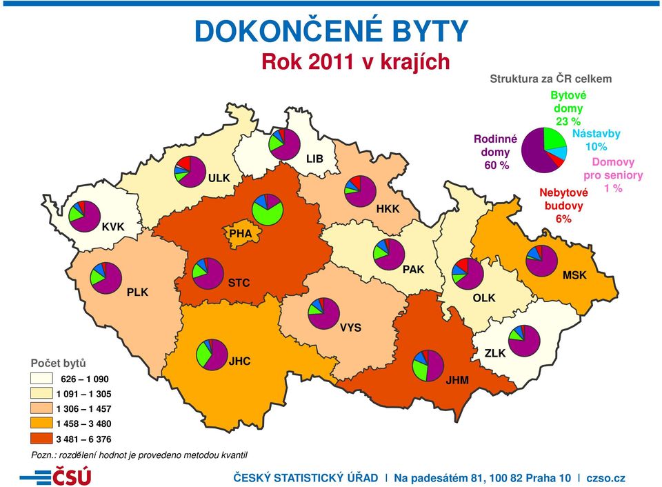 budovy 6% PLK STC PAK OLK MSK VYS Počet bytů JHC 626 1 090 1 091 1 305 1 306 1