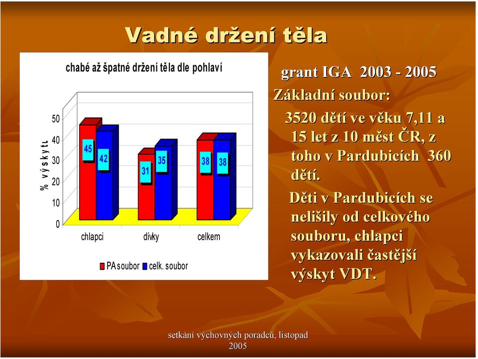 soubor grant IGA 2003 - Základní soubor: 3520 dětíd ve věku v 7,11 a 15 let z 10 měst m ČR,