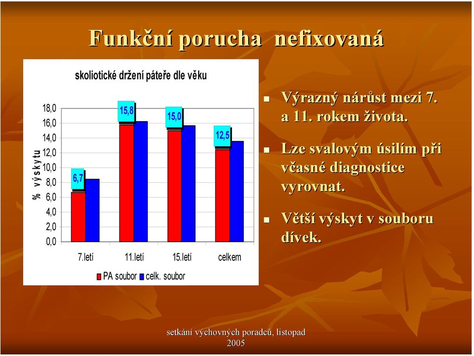 letí celkem PA soubor celk. soubor Výrazný nárůst n mezi 7. a 11. rokem života.