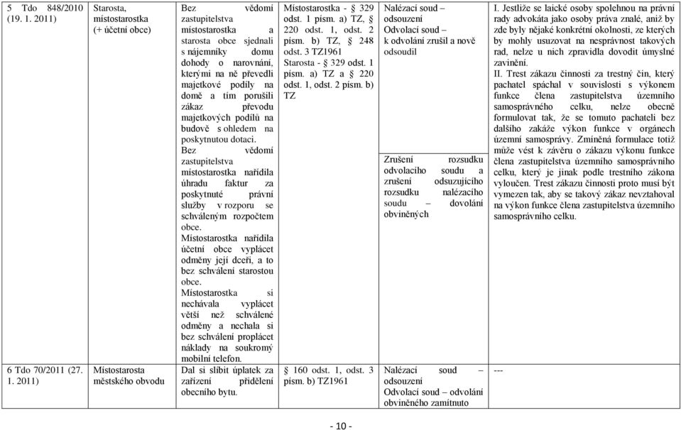 2011) Starosta, místostarostka (+ účetní obce) Místostarosta městského obvodu Bez vědomí zastupitelstva místostarostka a starosta obce sjednali s nájemníky domu dohody o narovnání, kterými na ně