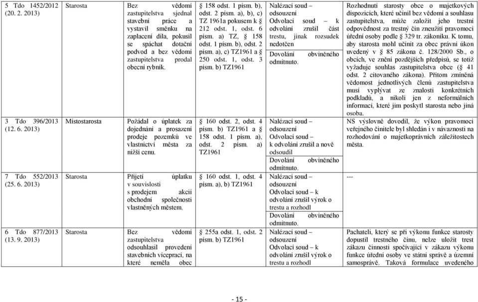 Místostarosta Požádal o úplatek za dojednání a prosazení prodeje pozemků ve vlastnictví města za nižší cenu.