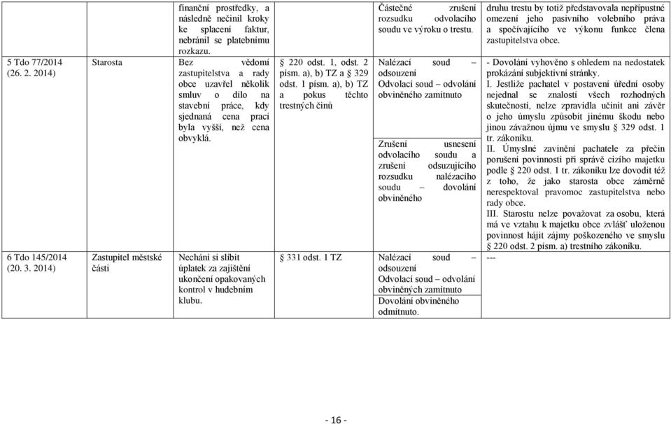 Zastupitel městské části Nechání si slíbit úplatek za zajištění ukončení opakovaných kontrol v hudebním klubu. 220 odst. 1, odst. 2 písm. a), b) TZ a 329 odst. 1 písm.