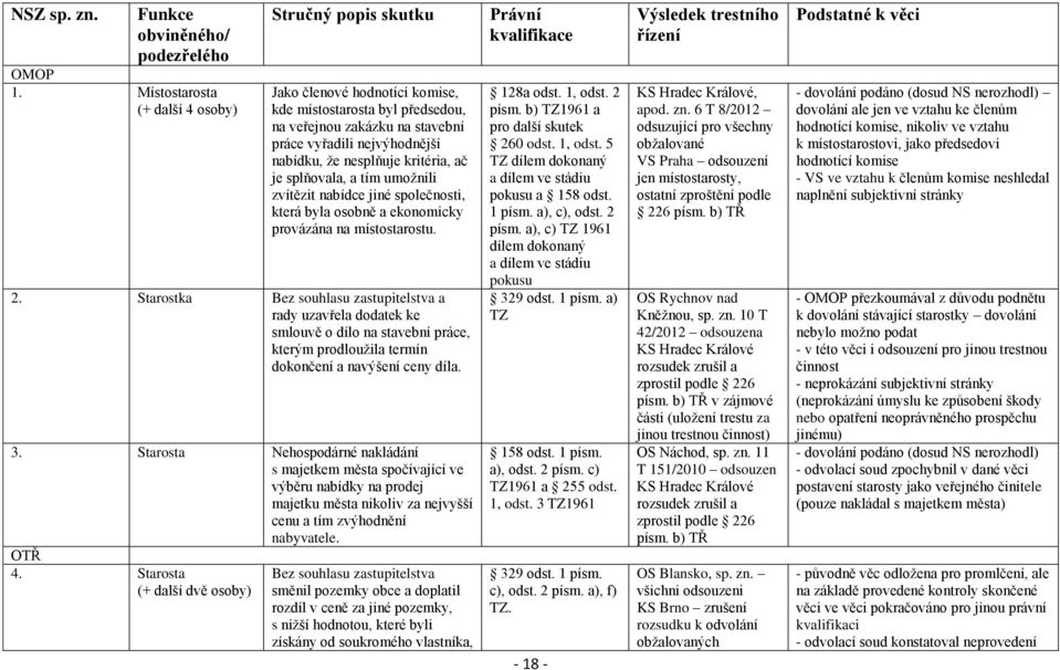 kritéria, ač je splňovala, a tím umožnili zvítězit nabídce jiné společnosti, která byla osobně a ekonomicky provázána na místostarostu. 2.
