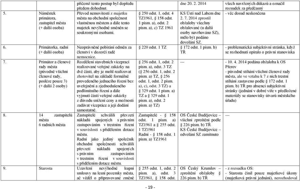 Převod nemovitostí z majetku města na obchodní společnost vlastněnou městem a dále tento majetek nevýhodně směněn se soukromými osobami.