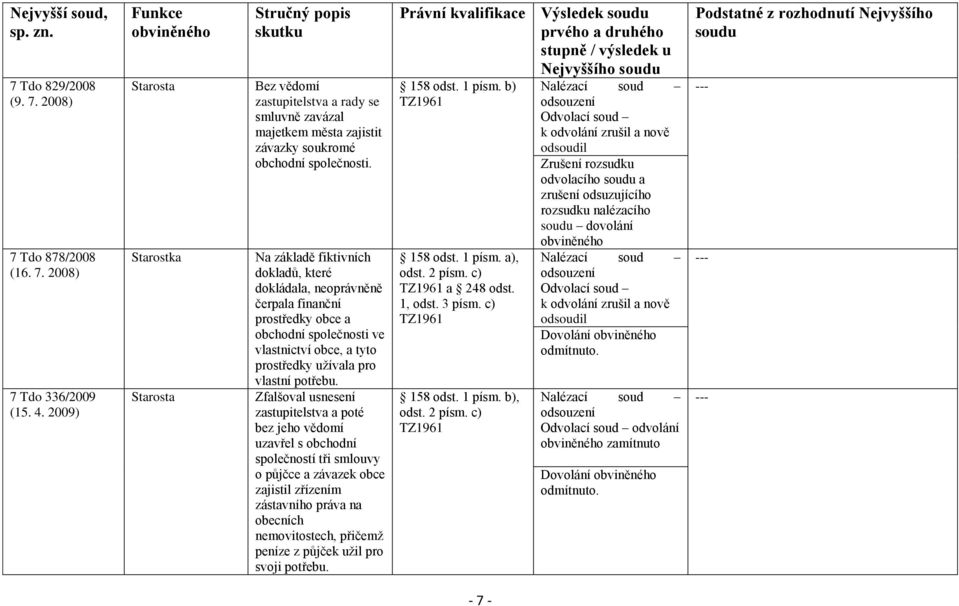 Na základě fiktivních dokladů, které dokládala, neoprávněně čerpala finanční prostředky obce a obchodní společnosti ve vlastnictví obce, a tyto prostředky užívala pro vlastní potřebu.