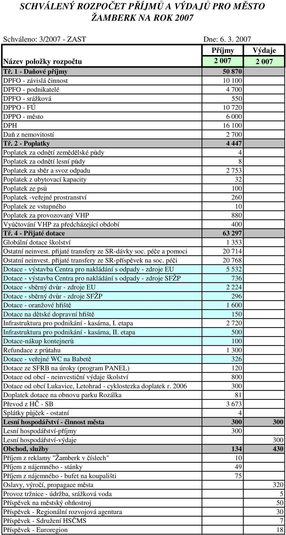 2 - Poplatky 4 447 Poplatek za odnětí zemědělské půdy 4 Poplatek za odnětí lesní půdy 8 Poplatek za sběr a svoz odpadu 2 753 Poplatek z ubytovací kapacity 32 Poplatek ze psů 100 Poplatek -veřejné