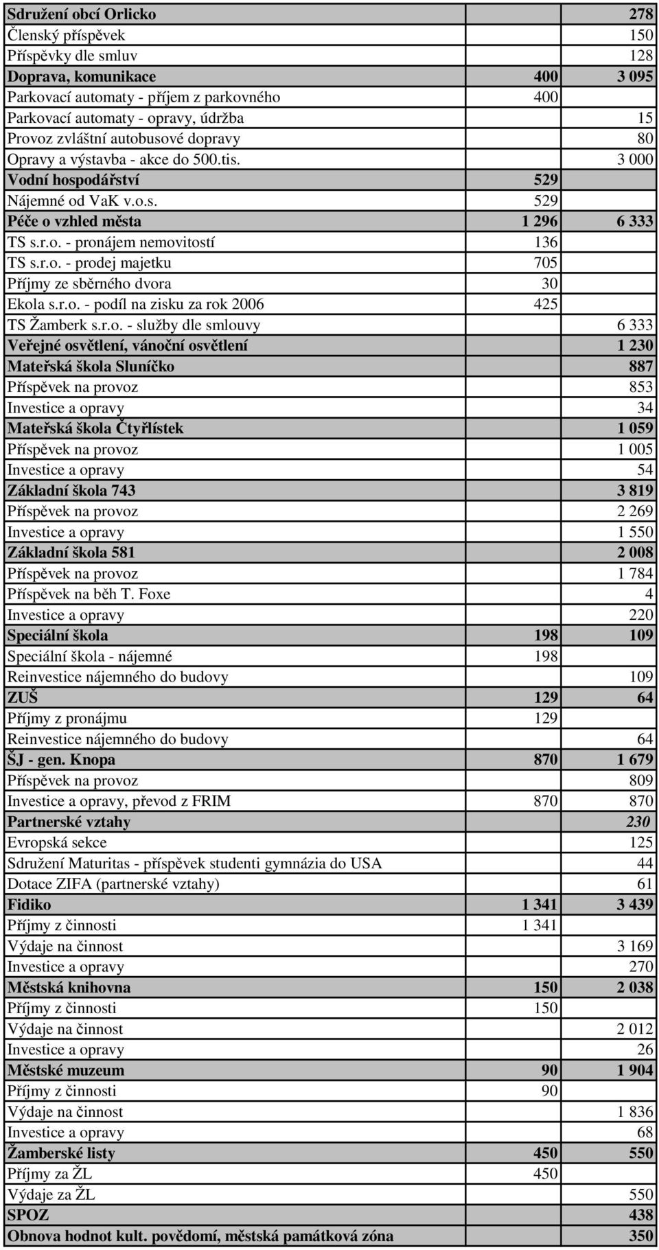 r.o. - podíl na zisku za rok 2006 425 TS Žamberk s.r.o. - služby dle smlouvy 6 333 Veřejné osvětlení, vánoční osvětlení 1 230 Mateřská škola Sluníčko 887 Příspěvek na provoz 853 Investice a opravy 34