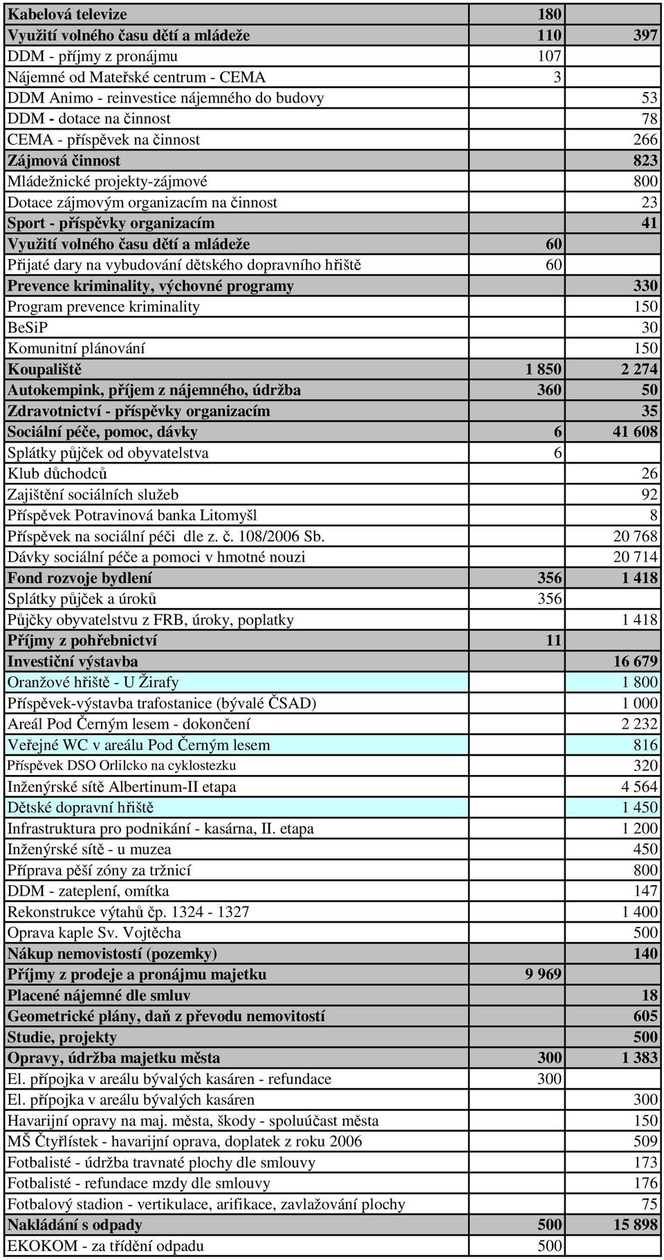 mládeže 60 Přijaté dary na vybudování dětského dopravního hřiště 60 Prevence kriminality, výchovné programy 330 Program prevence kriminality 150 BeSiP 30 Komunitní plánování 150 Koupaliště 1 850 2