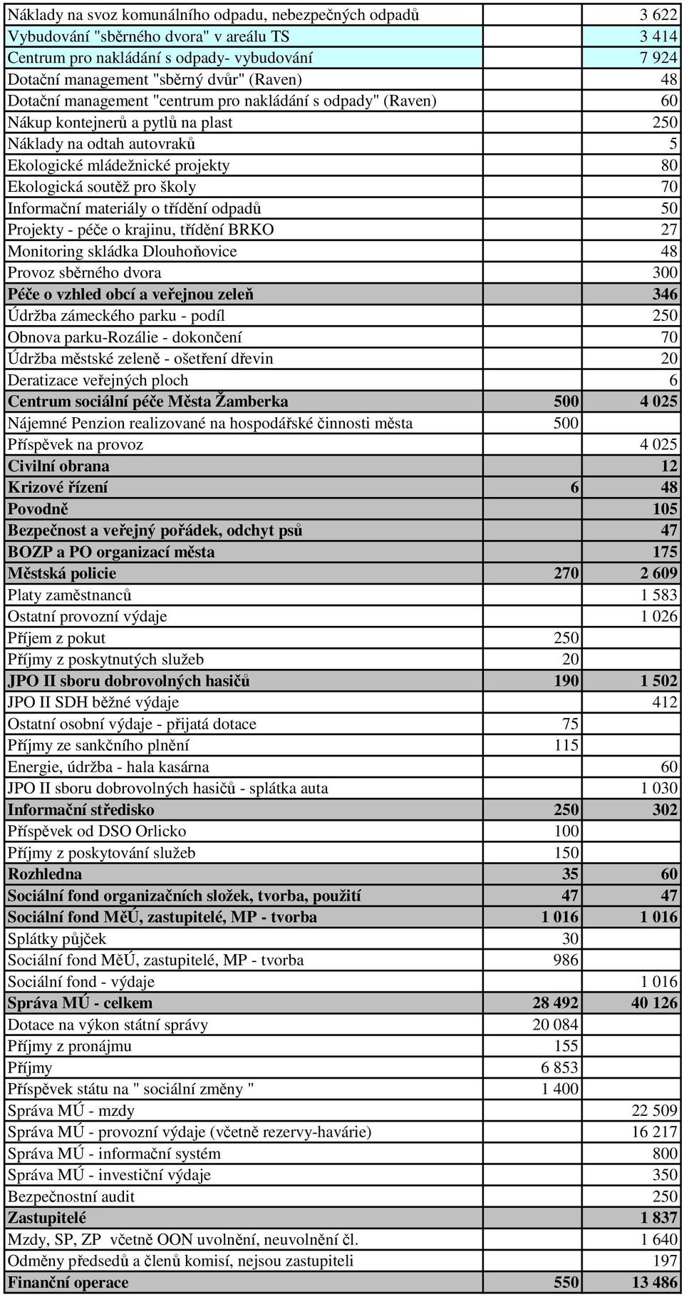 Informační materiály o třídění odpadů 50 Projekty - péče o krajinu, třídění BRKO 27 Monitoring skládka Dlouhoňovice 48 Provoz sběrného dvora 300 Péče o vzhled obcí a veřejnou zeleň 346 Údržba