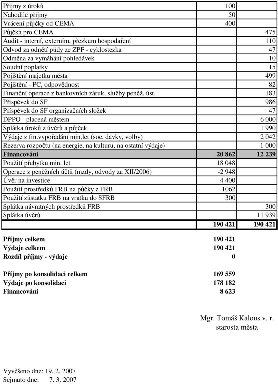 183 Příspěvek do SF 986 Příspěvek do SF organizačních složek 47 DPPO - placená městem 6 000 Splátka úroků z úvěrů a půjček 1 990 Výdaje z fin.vypořádání min.let (soc.