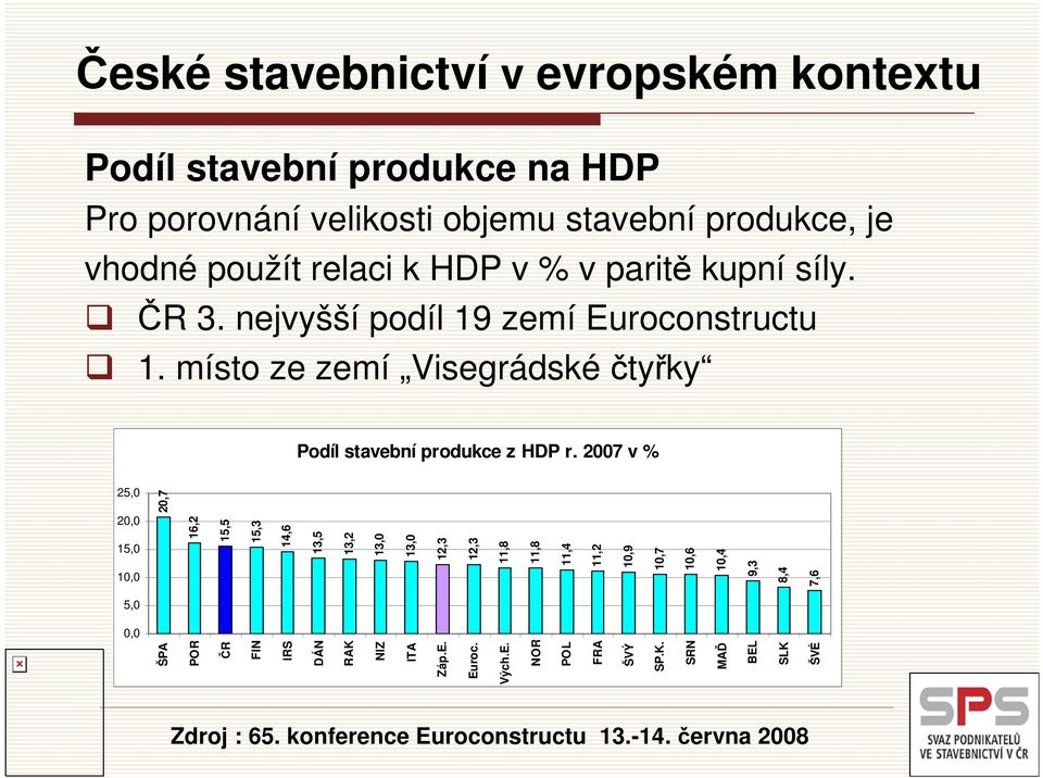 2007 v % 25,0 20,0 15,0 10,0 20,7 16,2 15,5 15,3 14,6 13,5 13,2 13,0 13,0 12,3 12,3 11,8 11,8 11,4 11,2 10,9 10,7 10,6 10,4 9,3 8,4 7,6 5,0 0,0 ŠPA