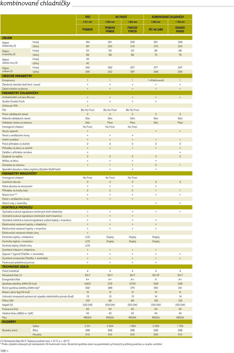 362 327 377 307 Užitný 295 322 287 348 284 OBECNÉ PARAMETRY Kompresory 1 1 1 1+Elektroventil 1 Záměnné otevírání dveří levé / pravé Zadní kolečka na přesun PARAMETRY CHLADNIČKY Antibakteriální