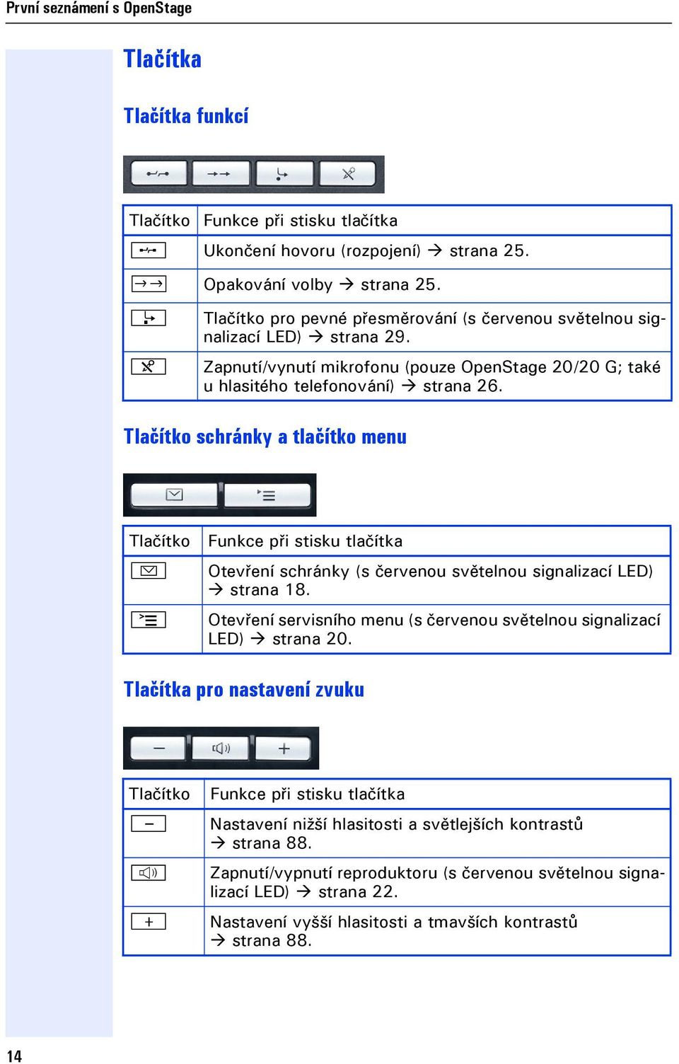 Tlačítko schránky a tlačítko menu Tlačítko O N Funkce při stisku tlačítka Otevření schránky (s červenou světelnou signalizací LED) strana 18.