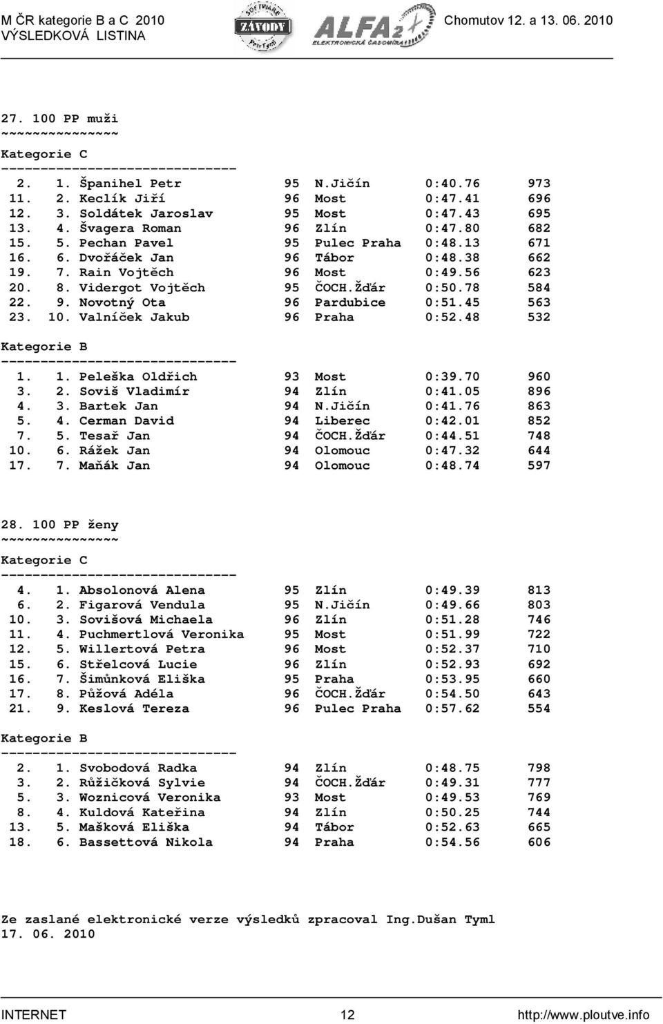 45 563 23. 10. Valníček Jakub 96 Praha 0:52.48 532 1. 1. Peleška Oldřich 93 Most 0:39.70 960 3. 2. Soviš Vladimír 94 Zlín 0:41.05 896 4. 3. Bartek Jan 94 N.Jičín 0:41.76 863 5. 4. Cerman David 94 Liberec 0:42.