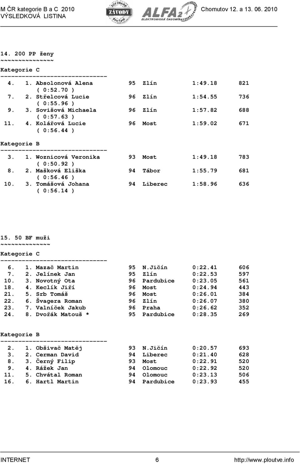 50 BF muži ~~~~~~~~~~~~~~ 6. 1. Mazač Martin 95 N.Jičín 0:22.41 606 7. 2. Jelínek Jan 95 Zlín 0:22.53 597 10. 3. Novotný Ota 96 Pardubice 0:23.05 561 18. 4. Keclík Jiří 96 Most 0:24.94 443 21. 5. Srb Tomáš 96 Most 0:26.