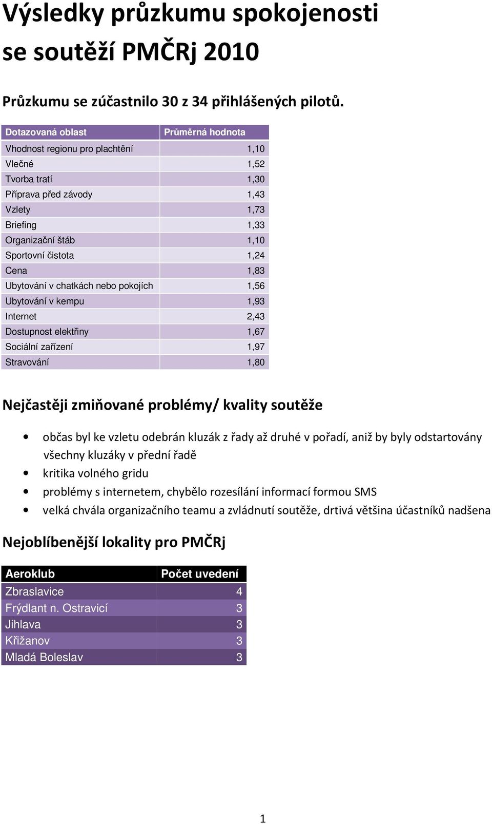 Cena 1,83 Ubytování v chatkách nebo pokojích 1,56 Ubytování v kempu 1,93 Internet 2,43 Dostupnost elektřiny 1,67 Sociální zařízení 1,97 Stravování 1,80 Nejčastěji zmiňované problémy/ kvality soutěže
