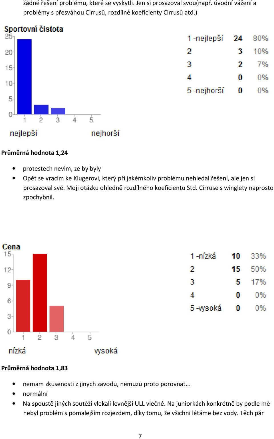 Moji otázku ohledně rozdílného koeficientu Std. Cirruse s winglety naprosto zpochybnil. Průměrná hodnota 1,83 nemam zkusenosti z jinych zavodu, nemuzu proto porovnat.