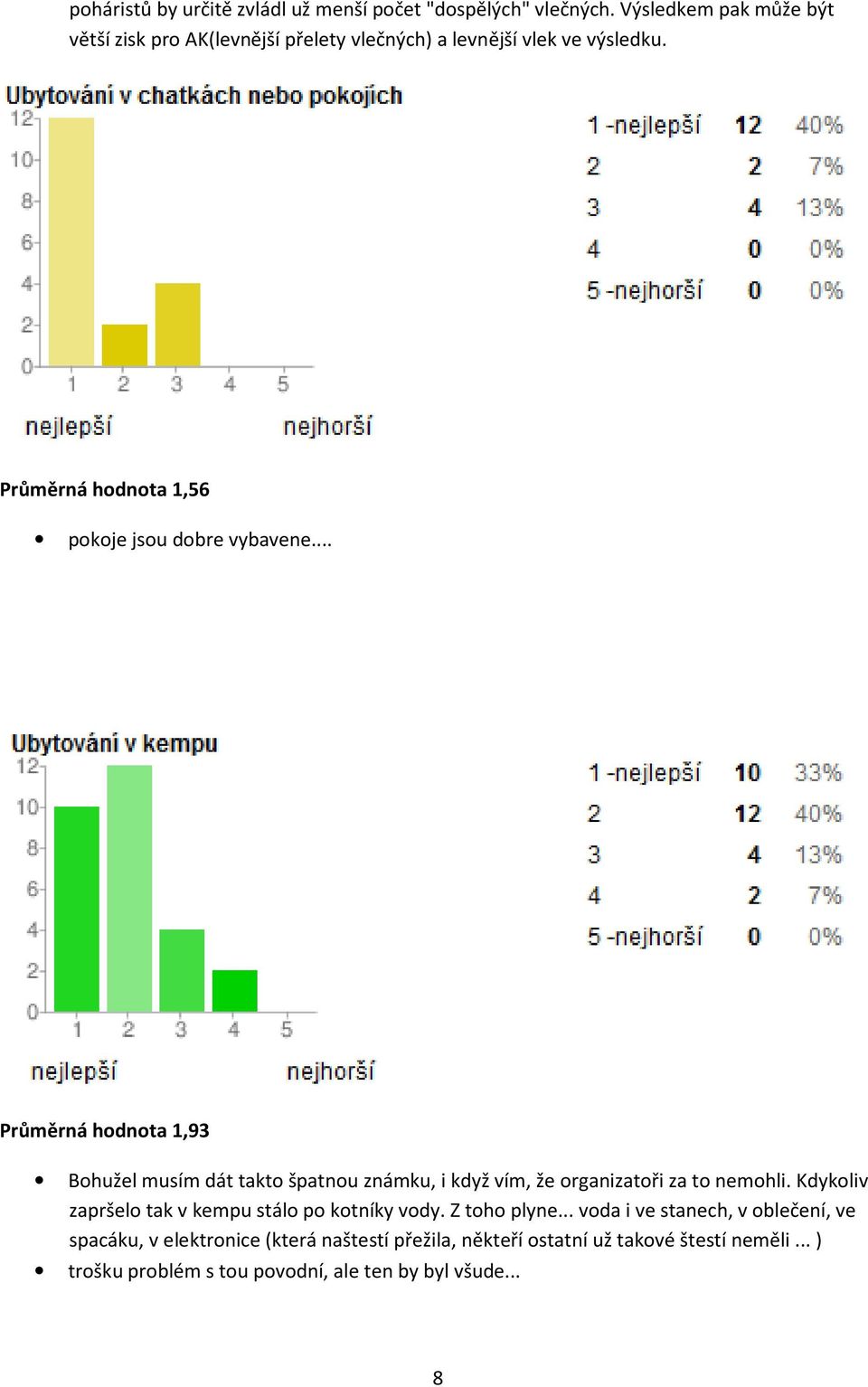 Průměrná hodnota 1,56 pokoje jsou dobre vybavene.